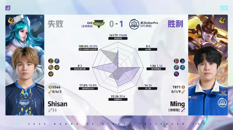 开云APP-ES/GKE第1局数据对比：紫渊鲁班大师几乎包围Zhe鬼谷子
