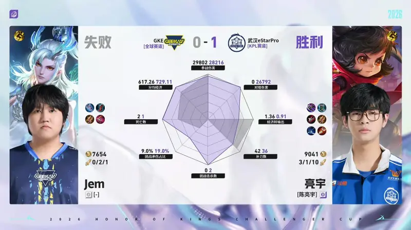 开云APP-ES/GKE第1局数据对比：紫渊鲁班大师几乎包围Zhe鬼谷子