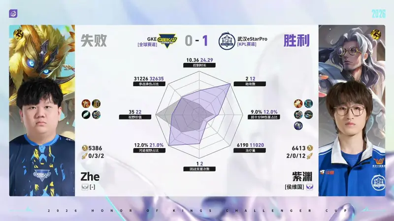 开云APP-ES/GKE第1局数据对比：紫渊鲁班大师几乎包围Zhe鬼谷子